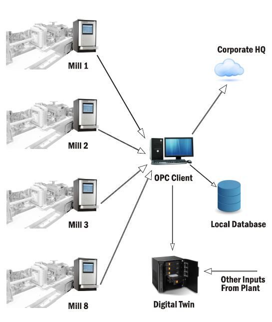 Industry 4.0 capability of Technofour GX systems